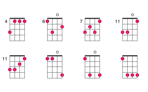 Diagramy akordów ukulele, w tym różne warianty akordu cis.